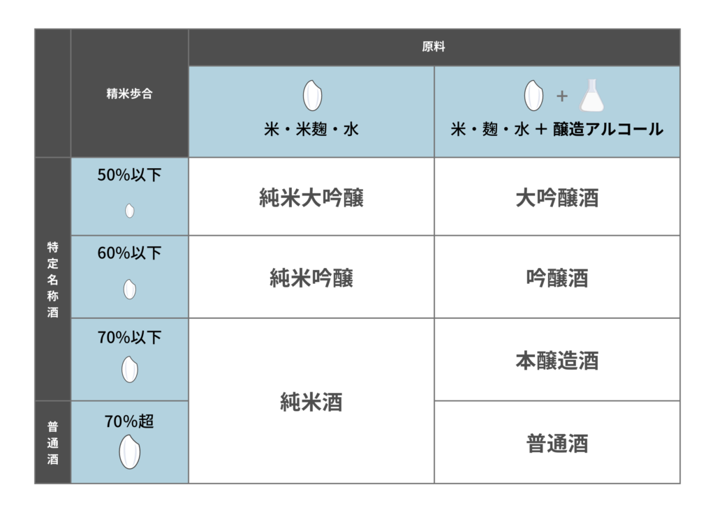 日本酒の分類表