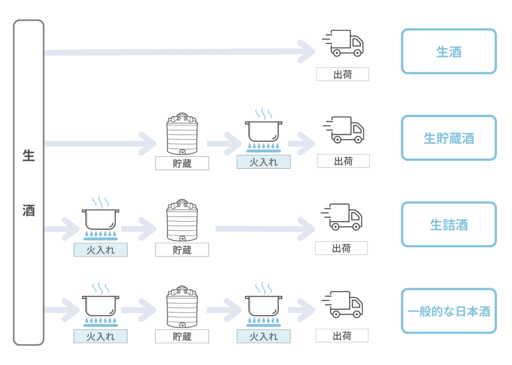 火入れタイミングによる名称の違い（生酒 生貯蔵酒 生詰め酒 ）